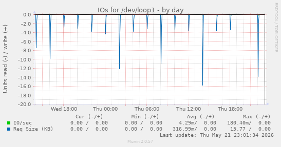 IOs for /dev/loop1