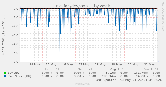 IOs for /dev/loop1
