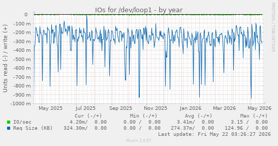 yearly graph
