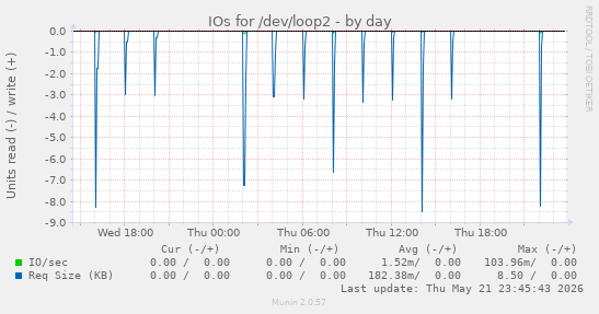 IOs for /dev/loop2