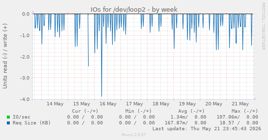 IOs for /dev/loop2