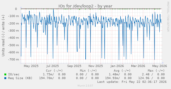 yearly graph