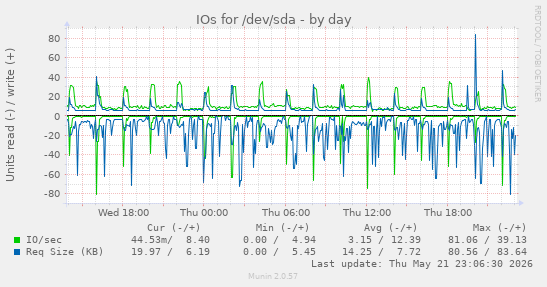 IOs for /dev/sda