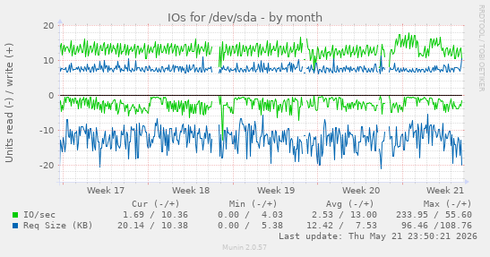 monthly graph
