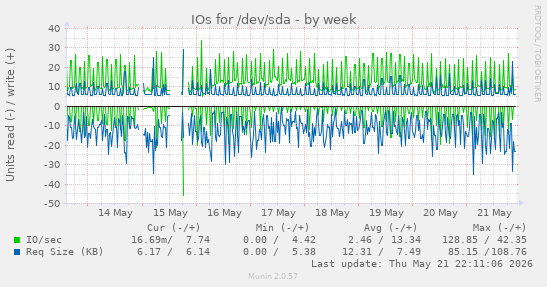IOs for /dev/sda