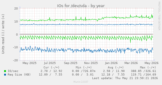 yearly graph