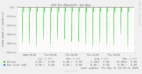 IOs for /dev/sr0