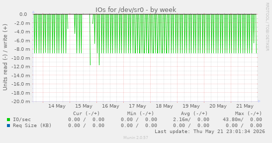IOs for /dev/sr0