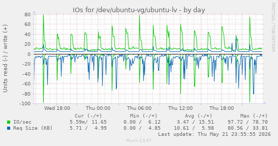 IOs for /dev/ubuntu-vg/ubuntu-lv