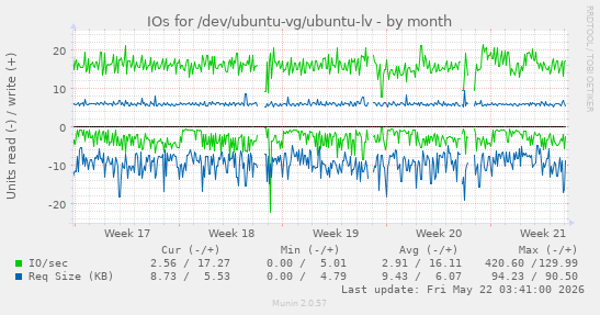 monthly graph