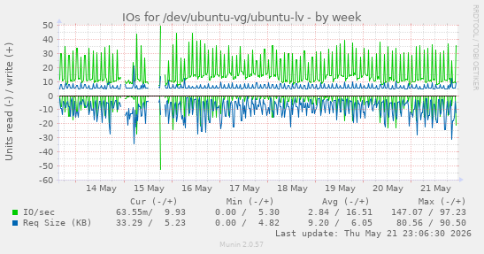 IOs for /dev/ubuntu-vg/ubuntu-lv