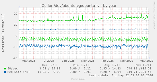 yearly graph