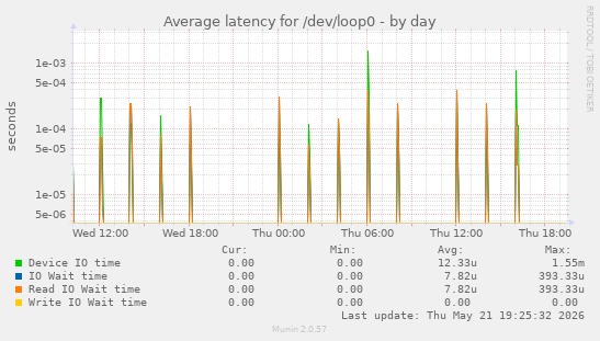 Average latency for /dev/loop0