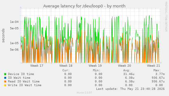 Average latency for /dev/loop0