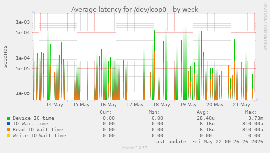 Average latency for /dev/loop0