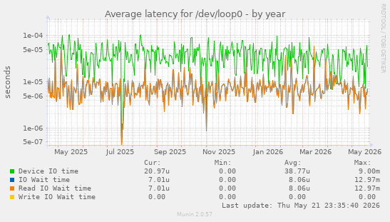 Average latency for /dev/loop0
