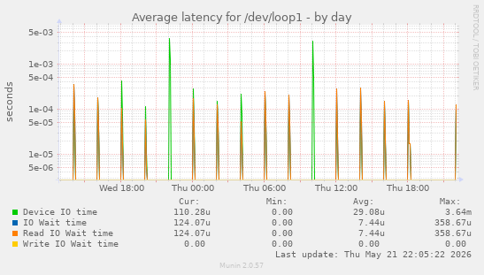 Average latency for /dev/loop1