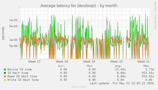 Average latency for /dev/loop1