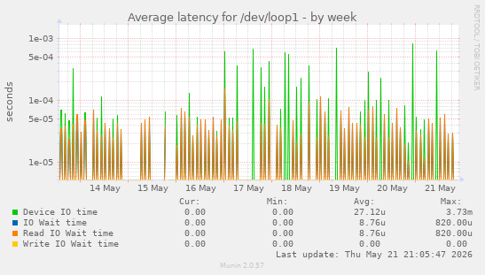 Average latency for /dev/loop1