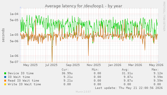 Average latency for /dev/loop1