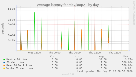 Average latency for /dev/loop2