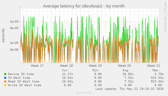Average latency for /dev/loop2