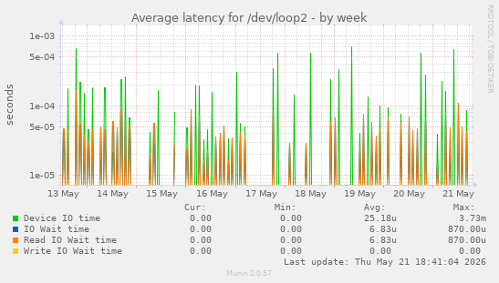 Average latency for /dev/loop2