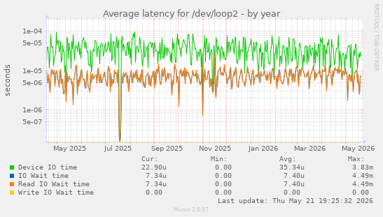 Average latency for /dev/loop2