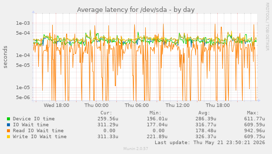 Average latency for /dev/sda