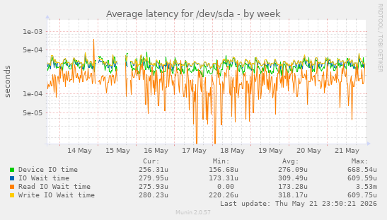 Average latency for /dev/sda
