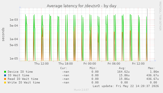Average latency for /dev/sr0