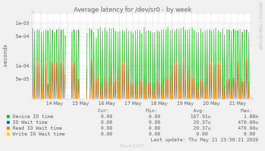 Average latency for /dev/sr0