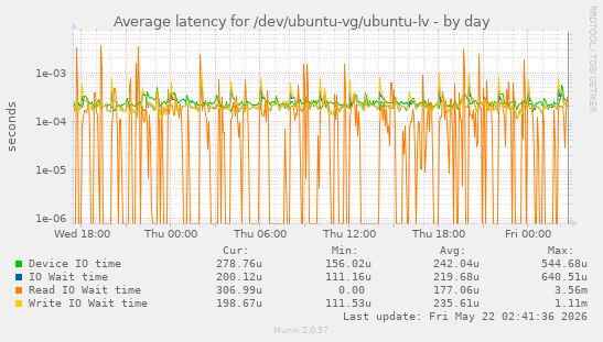 Average latency for /dev/ubuntu-vg/ubuntu-lv