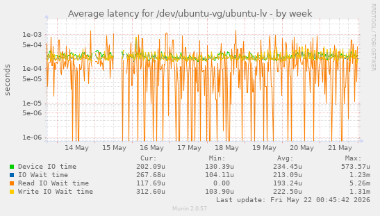 Average latency for /dev/ubuntu-vg/ubuntu-lv