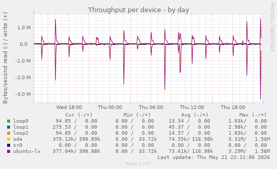 Throughput per device