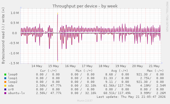 Throughput per device