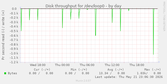 Disk throughput for /dev/loop0