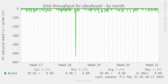 monthly graph