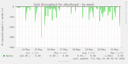Disk throughput for /dev/loop0