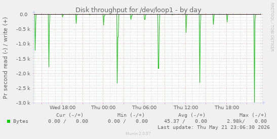 Disk throughput for /dev/loop1