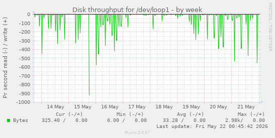 Disk throughput for /dev/loop1