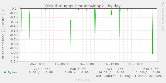 Disk throughput for /dev/loop2