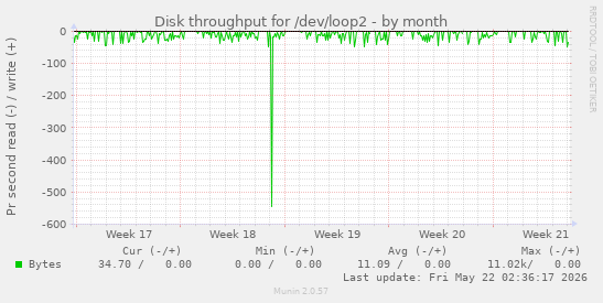 monthly graph