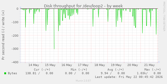 Disk throughput for /dev/loop2