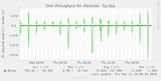 Disk throughput for /dev/sda