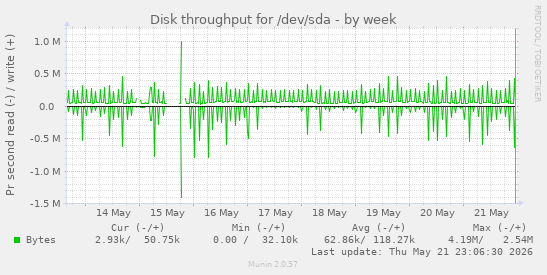 Disk throughput for /dev/sda