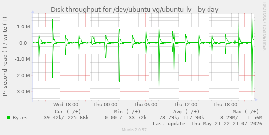 Disk throughput for /dev/ubuntu-vg/ubuntu-lv