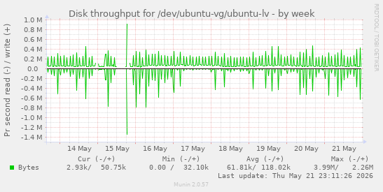 Disk throughput for /dev/ubuntu-vg/ubuntu-lv