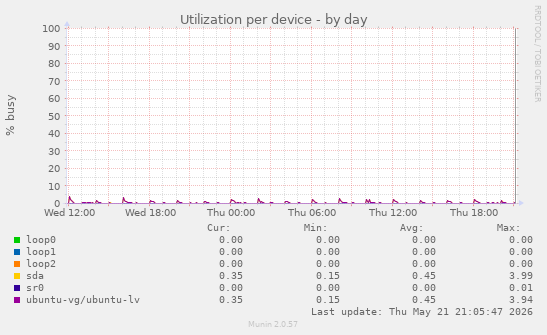 Utilization per device