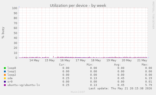 Utilization per device